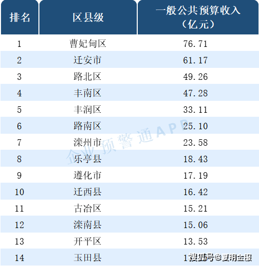 唐山市各县市区2020年gdp_十四五 唐山各县 市 区 要这样干(3)