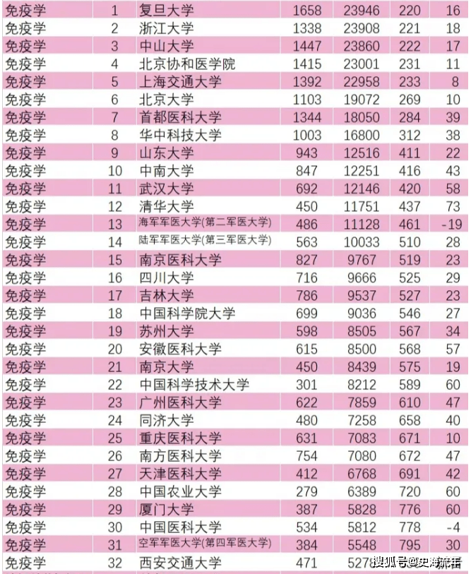 免疫学排名_医学免疫学思维导图(2)
