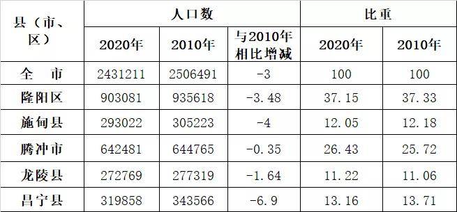 保山人口图片