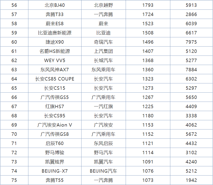 8万suv销量排行榜_原创8月份小型SUV销量排行,三款成绩破万,XR-V、缤智包揽冠亚军