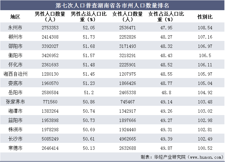 湖南省各市人口排名_湖南省122个县级行政区人口排名,你知道自己的家乡有多少