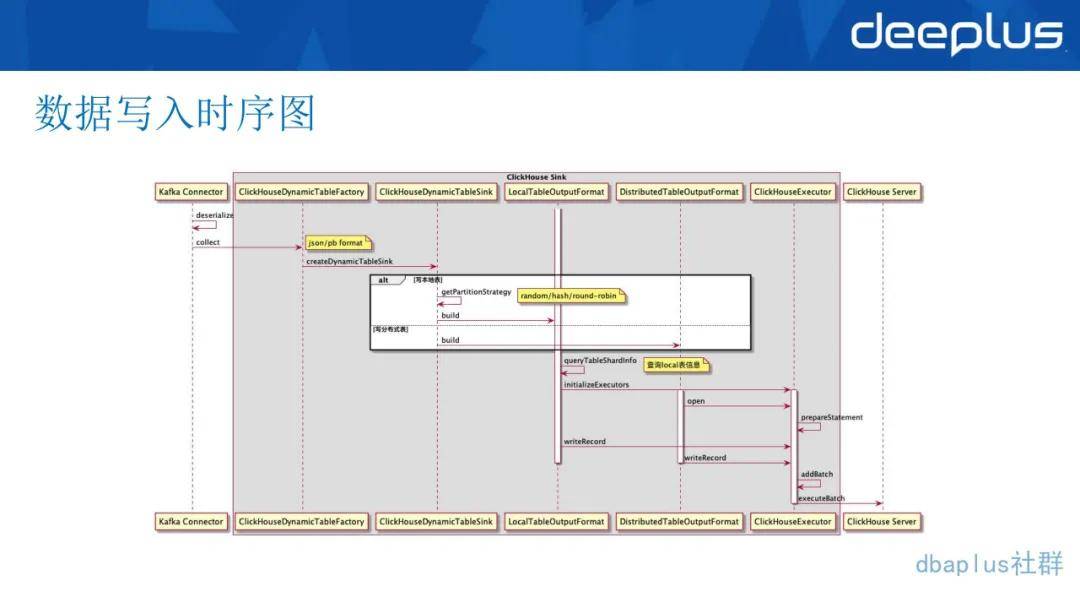 分析|唯品会翻牌ClickHouse后，实现百亿级数据自助分析