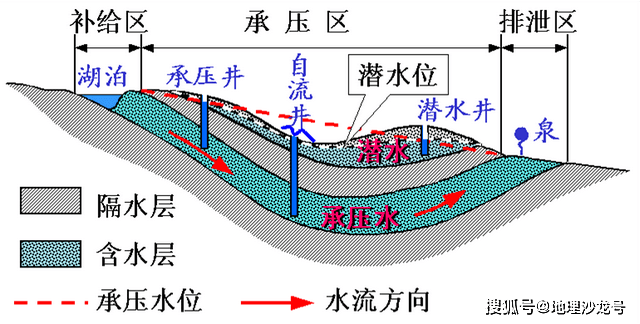 不透水|位于地表以下的地下水，按照存在位置可以分为潜水和承压水两大类