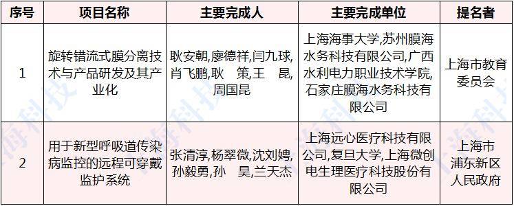 张通社|厉害了，张江机构斩获12个一等奖！上海市科学技术奖揭晓