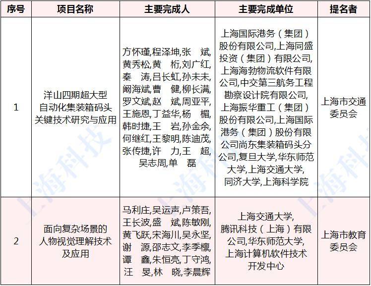 张通社|厉害了，张江机构斩获12个一等奖！上海市科学技术奖揭晓