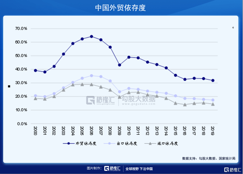 中国已经完成了出口导向的原始积累阶段,2019年中国的外贸依存度下降