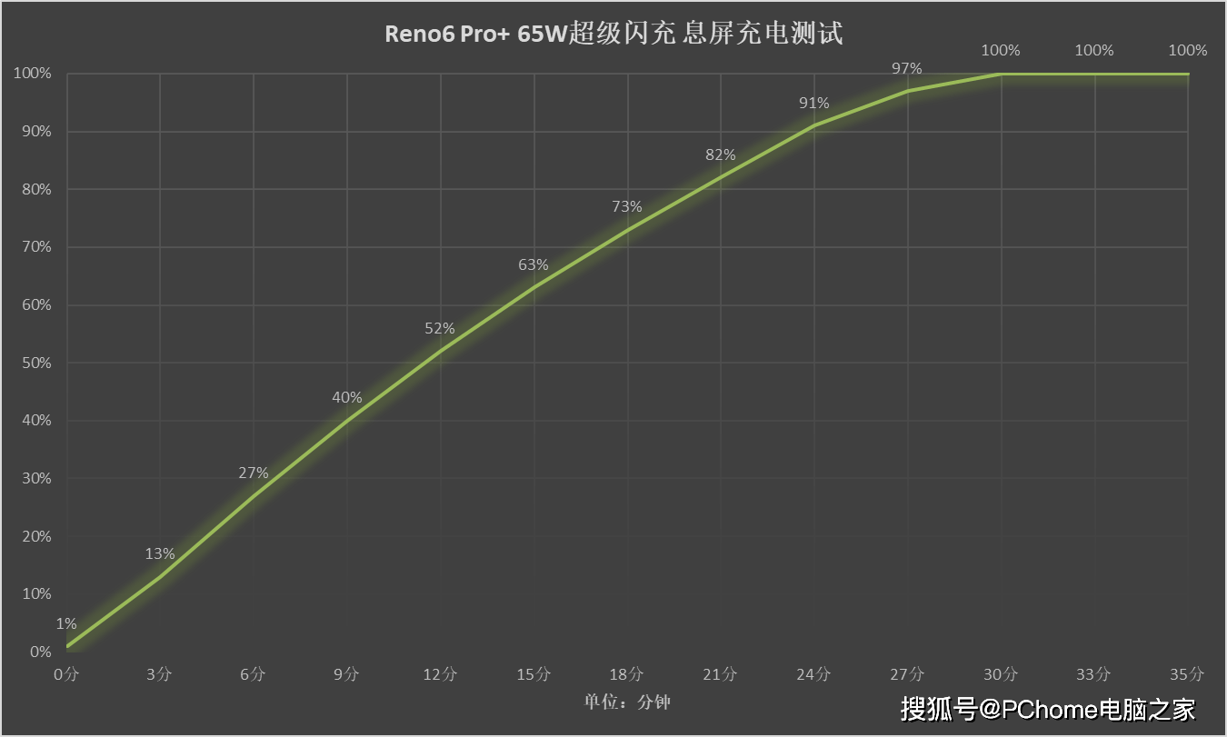 神器|人像视频之光大众上分神器 OPPO Reno6 Pro+评测