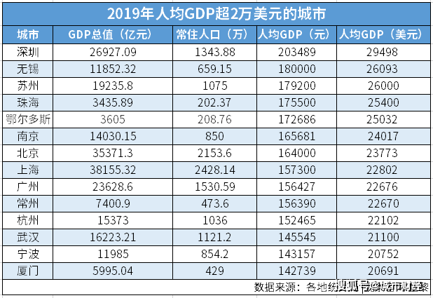 湖北七普人均gdp城市_七普后,对比下大陆一二线城市和台湾的人均GDP