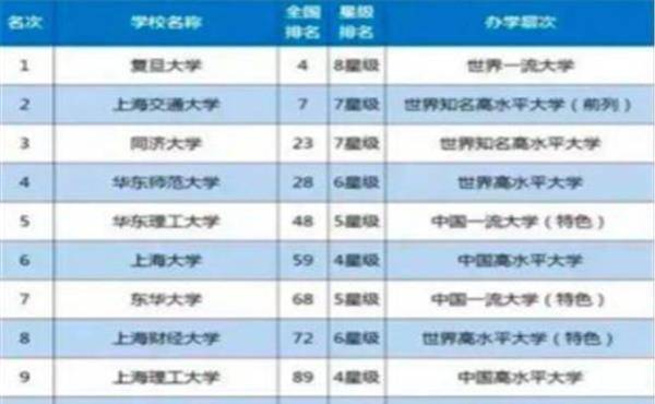 上海32所公办本科高校排名，上海大学未进前5，同济大学排在第三