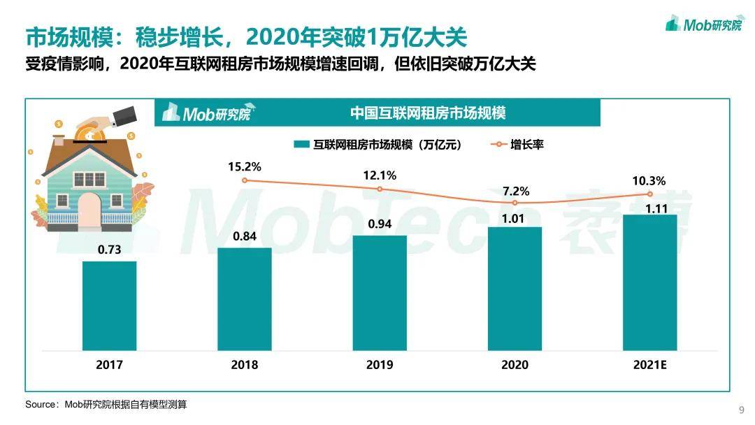 mob研究院2021年中國互聯網租房洞察萬億市場冰火兩重天