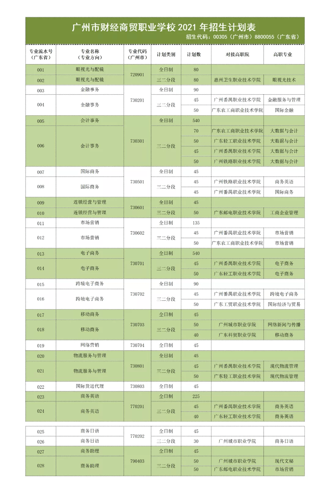 廣州市財經商貿職業學校2021年招生計劃表來了