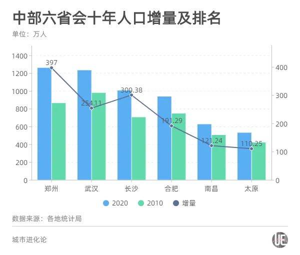 郑州市人口数量_读郑州市近十年来人口变化图,回答1 2题 1.近十年郑州市人口数