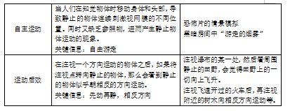 單選題主要集中在知覺的基本概念,似動知覺的例子反選以及知覺的基本