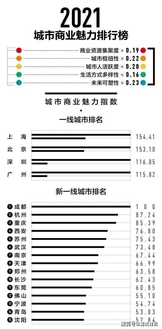 城市商业魅力排行上海第一；人民币升值是为抵御通胀？