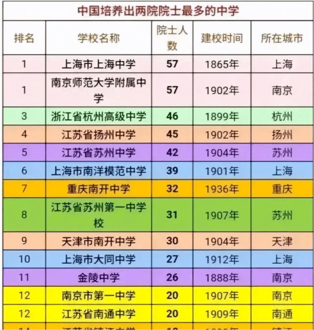 全国高中排行榜_全国培养两院院士的中学排名!杭中、扬中、苏中分列3、4、5名