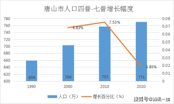 秦皇岛常住人口_唐山常住人口780.12万人 全省第四(3)