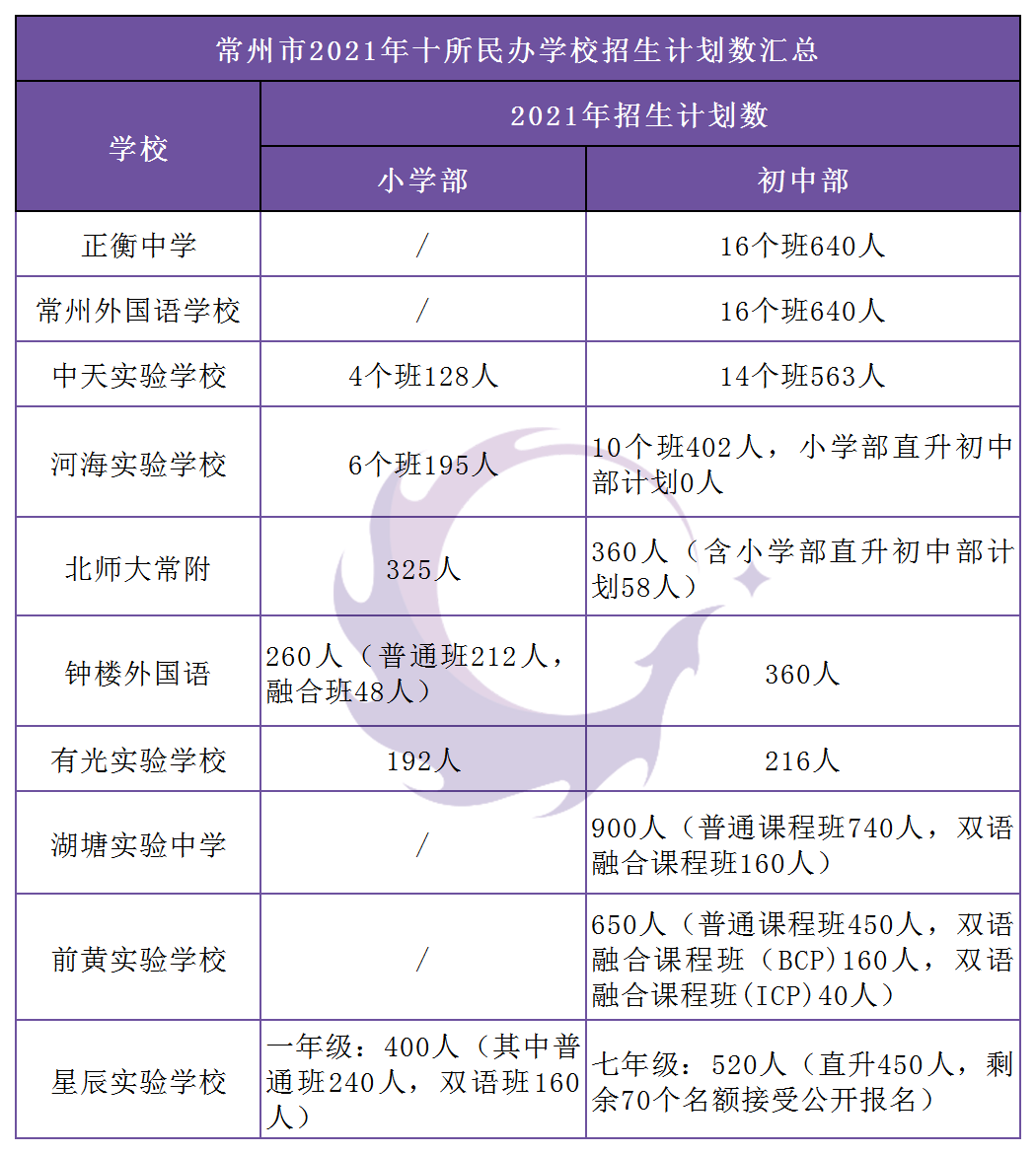 常州2021年十所民办学校招生计划,学费住宿费汇总