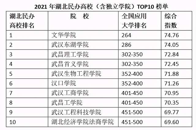 民办学校排行_中国民办高校排行榜20强,吉外第一,武昌首义学院第五