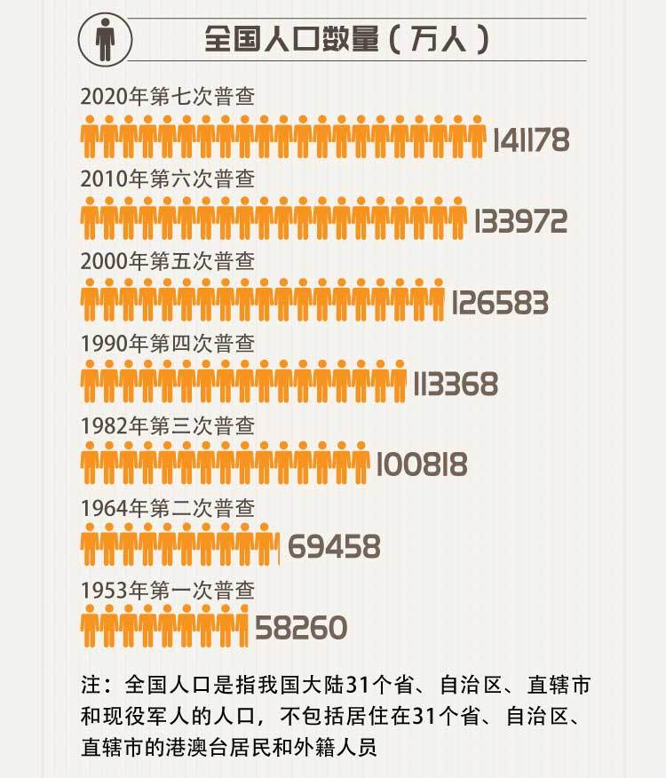 第七次人口普查的数据可以为_第七次人口普查数据(3)