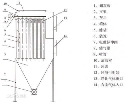 布袋除塵器的工作原理