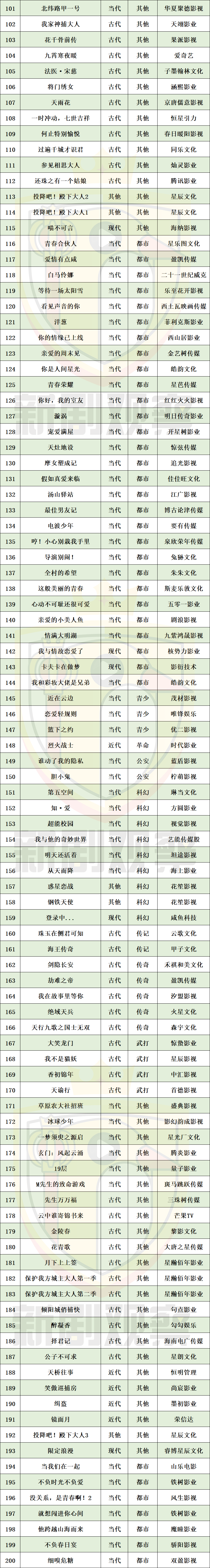 江照|Q1网络剧备案：总量再创新高，现、当代题材占比73%