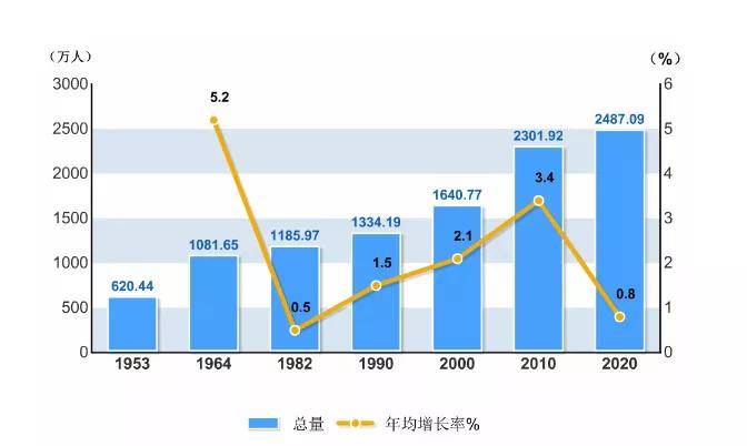 第七次人口普查数据结构_第七次人口普查数据