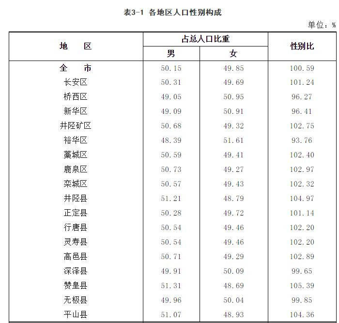 石家庄常住人口多少人_2019年石家庄市分县 市 区 常住人口情况