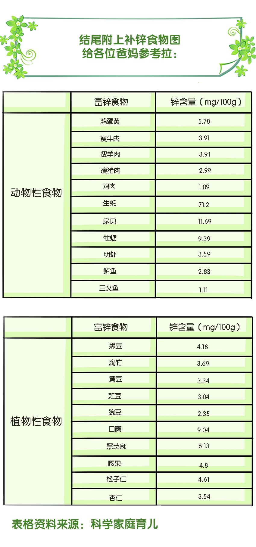 免疫力|50%的孩子夏季缺锌？缺锌影响发育、智力、免疫力，这样补才有效