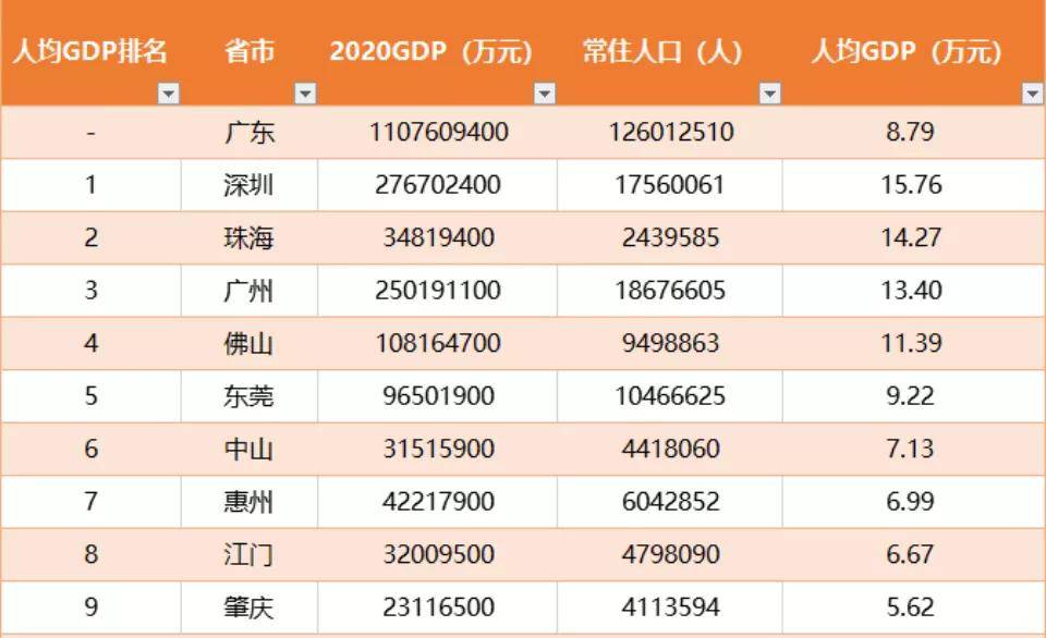 珠海和东莞gdp2020年谁多_2020广东各市GDP出炉 深圳 广州 佛山 东莞 惠州位列前五 珠海中山