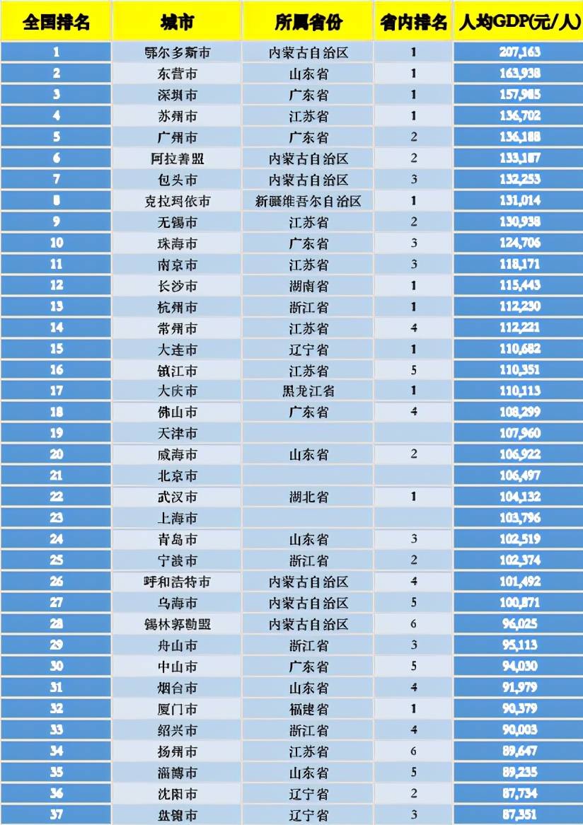 2021中国城市人均gdp