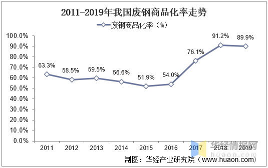 2020中國廢鋼產業市場現狀分析碳中和下廢鋼需求將穩步上行