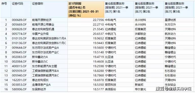 5月份新能源车相关基金涨最多 还能追吗 汽车