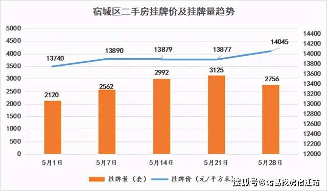 宿豫区与宿城区gdp_2021年宿迁新房上市量盘点 超56400套房源入市 热门板块竞争热度有增不减(2)