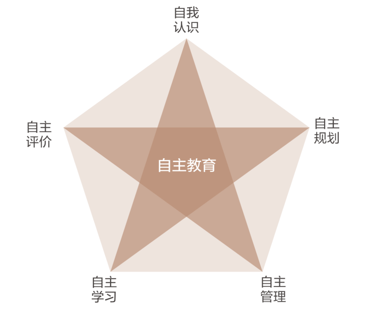 内容安排,过程记录及效果自评逐步进入规范,帮助学生掌握终身学习能力