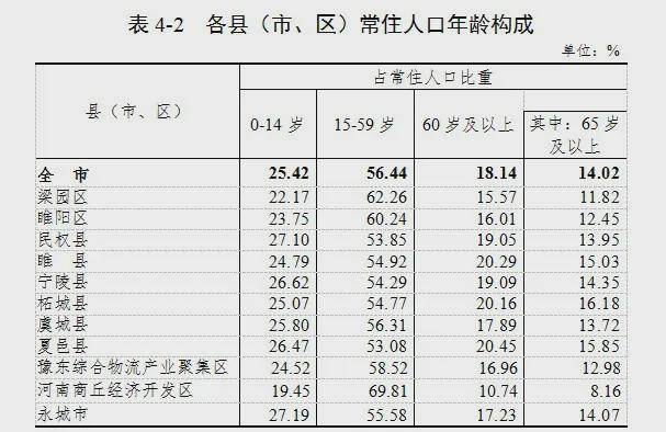 商丘人口数量_商丘市各县 市 区 人口情况出炉