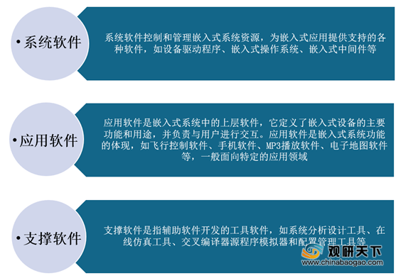 21年中国嵌入式软件市场分析报告 市场竞争现状与投资前景研究 行业