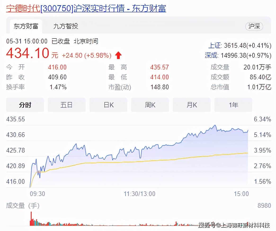 宁德时代成创业板首只万亿股 创始人身价超李嘉诚跻身香港首富 储能