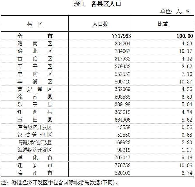 第五次全国人口普查公报_2000年第五次全国人口普查主要数据公报(2)