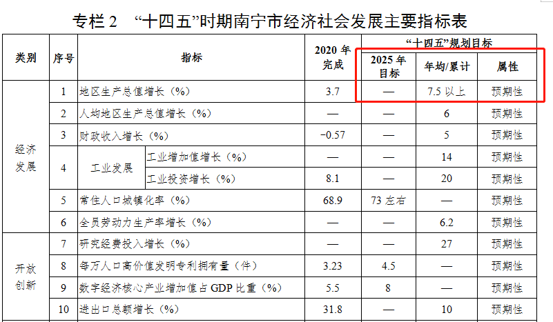 未来5年南宁市gdp_志在必得 未来5年,这些城市GDP都要破万亿 长春(2)