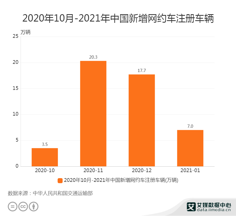 網約車行業數據分析2021年1月中國新增7萬輛網約車註冊車輛