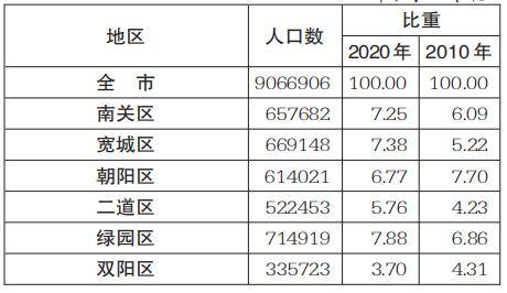 2010年人口普查时间_上海楼市 会是下一个东京吗(2)