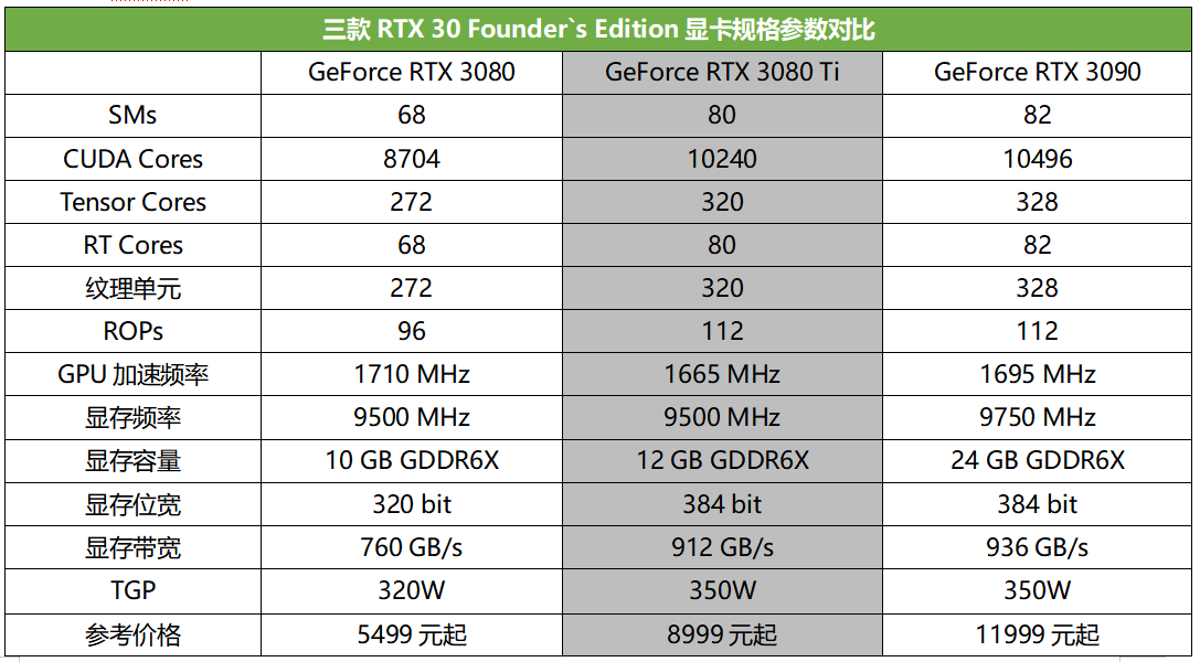 性能|【重磅首测】显存再升级！4K光追新旗舰降临，RTX3080 Ti深度体验