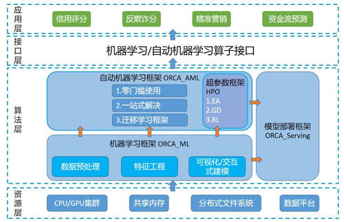 模型|三大功能提升金融场景建模效率，百融云创全新推出一站式自动机器学习