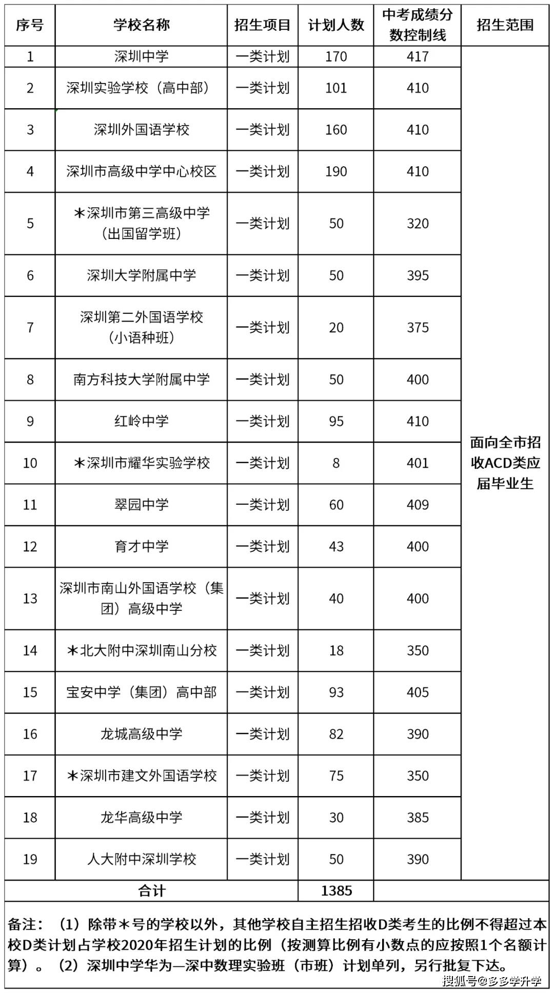 2021年深圳市自主招生报名时间节点安排，附往年招生学校简章