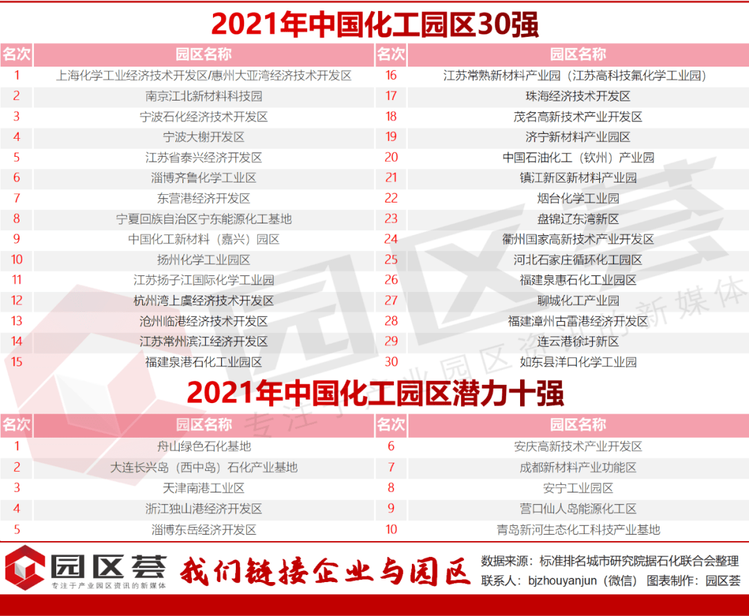 kaiyun2021年中国化工园区排行榜发布江苏有9家入榜30强(图3)