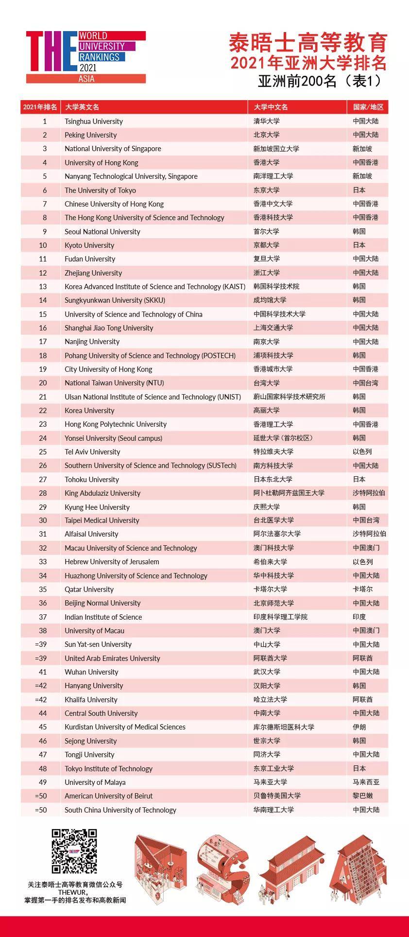 韩国大学的排名_大学性感韩国美女校花(3)