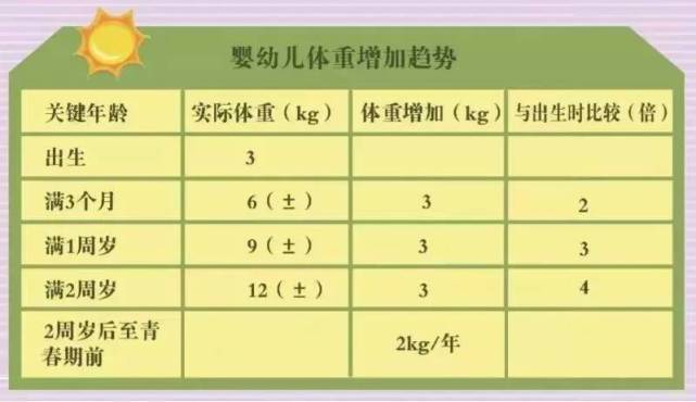 新生儿出生后体重增长的规律