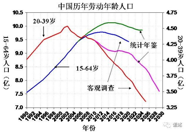 劳动人口每年减少千万_农村人口每年的参照图