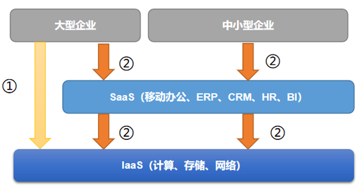 云量|百度智能云，败于SaaS成于AI