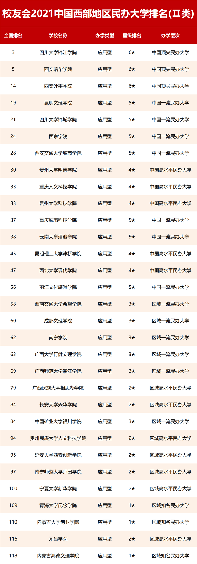 大学|校友会2021西部地区大学排名，西安交通大学、西安欧亚学院第一